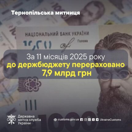Тернопільська митниця передала 8 млрд до держскарбниці