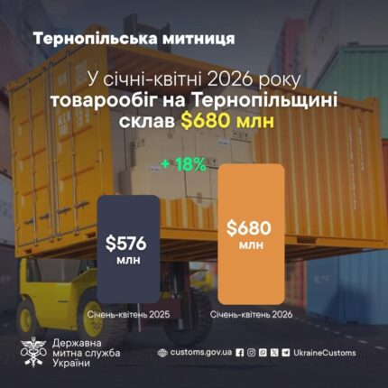 Зовнішньоторговельний бум на Тернопільщині: товарообіг регіону сягнув 680 мільйонів доларів США