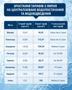 тарифи на воду в Україні