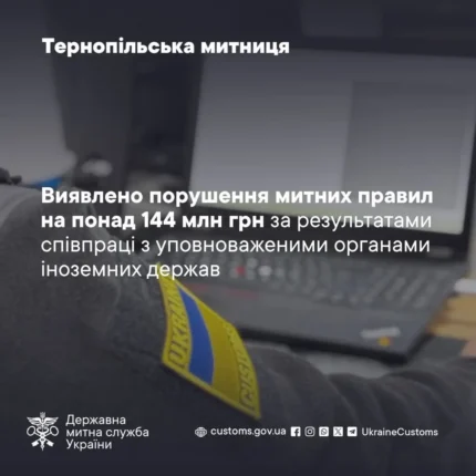 Тернопільська митниця виявила порушень на 144 млн грн завдяки міжнародним запитам