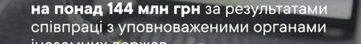 Тернопільська митниця виявила порушень на 144 млн грн завдяки міжнародним запитам
