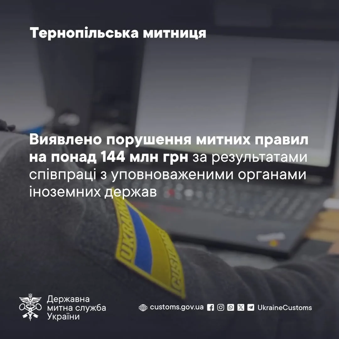 Тернопільська митниця виявила порушень на 144 млн грн завдяки міжнародним запитам
