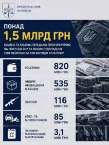 Органи прокуратури передали Силам оборони понад 1,5 млрд грн за сім місяців 2026 року