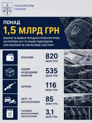 Органи прокуратури передали Силам оборони понад 1,5 млрд грн за сім місяців 2026 року