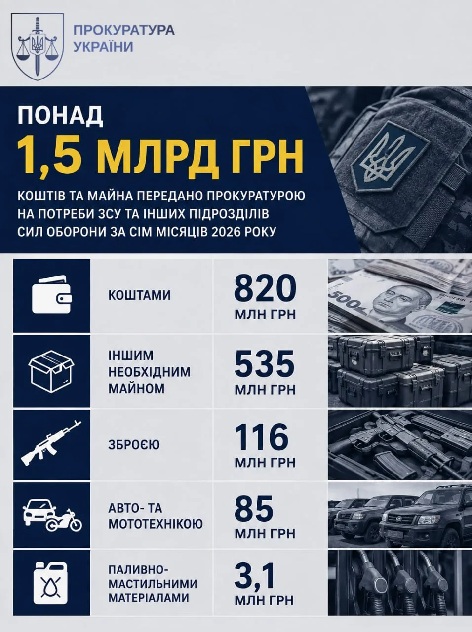 Органи прокуратури передали Силам оборони понад 1,5 млрд грн за сім місяців 2026 року