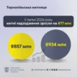 934 мільйони гривень до держбюджету: Тернопільська митниця підбила підсумки роботи за липень