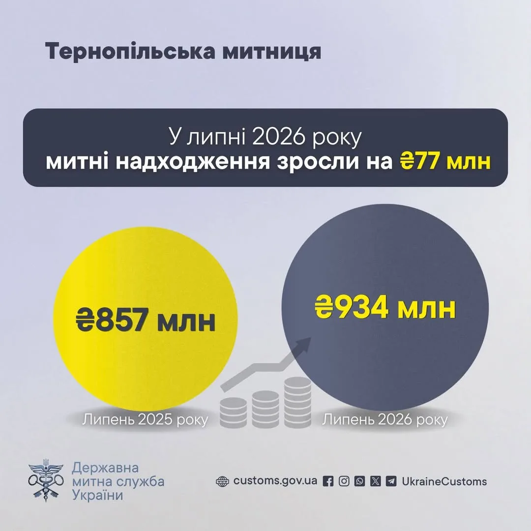 934 мільйони гривень до держбюджету: Тернопільська митниця підбила підсумки роботи за липень