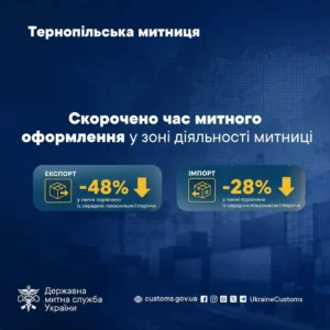 На Тернопільщині майже на 50% скоротився час митного оформлення експорту