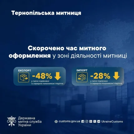 На Тернопільщині майже на 50% скоротився час митного оформлення експорту
