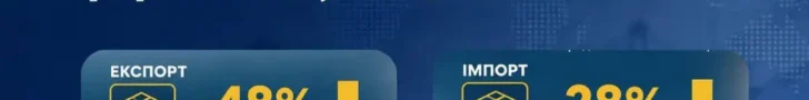 На Тернопільщині майже на 50% скоротився час митного оформлення експорту