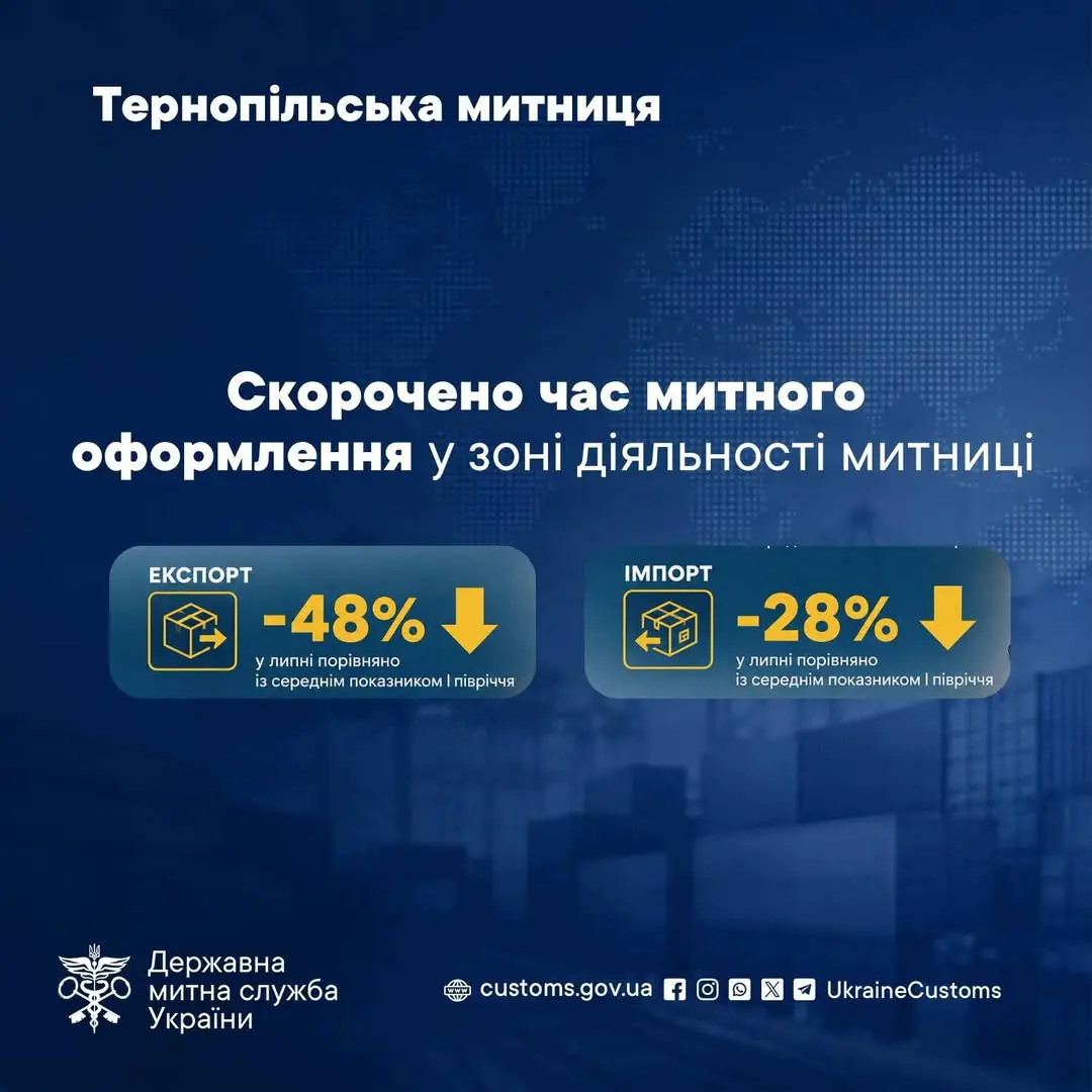 На Тернопільщині майже на 50% скоротився час митного оформлення експорту