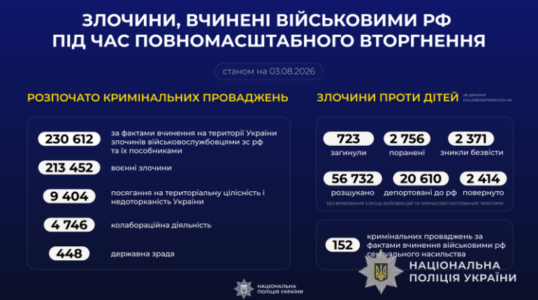 Понад 230 тисяч справ: воєнні злочини рф в Україні
