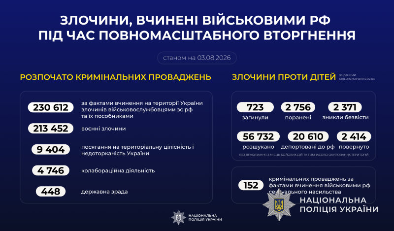 Понад 230 тисяч справ: воєнні злочини рф в Україні