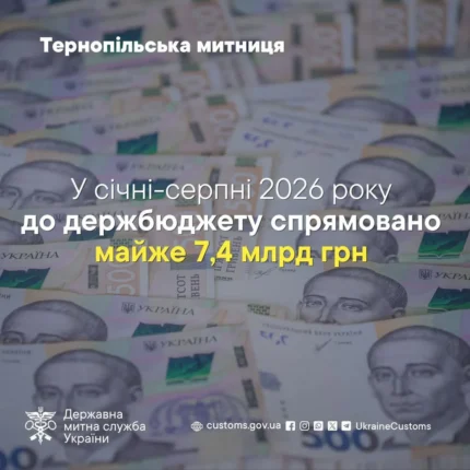 Тернопільська митниця за вісім місяців спрямувала до бюджету майже 7,4 млрд грн