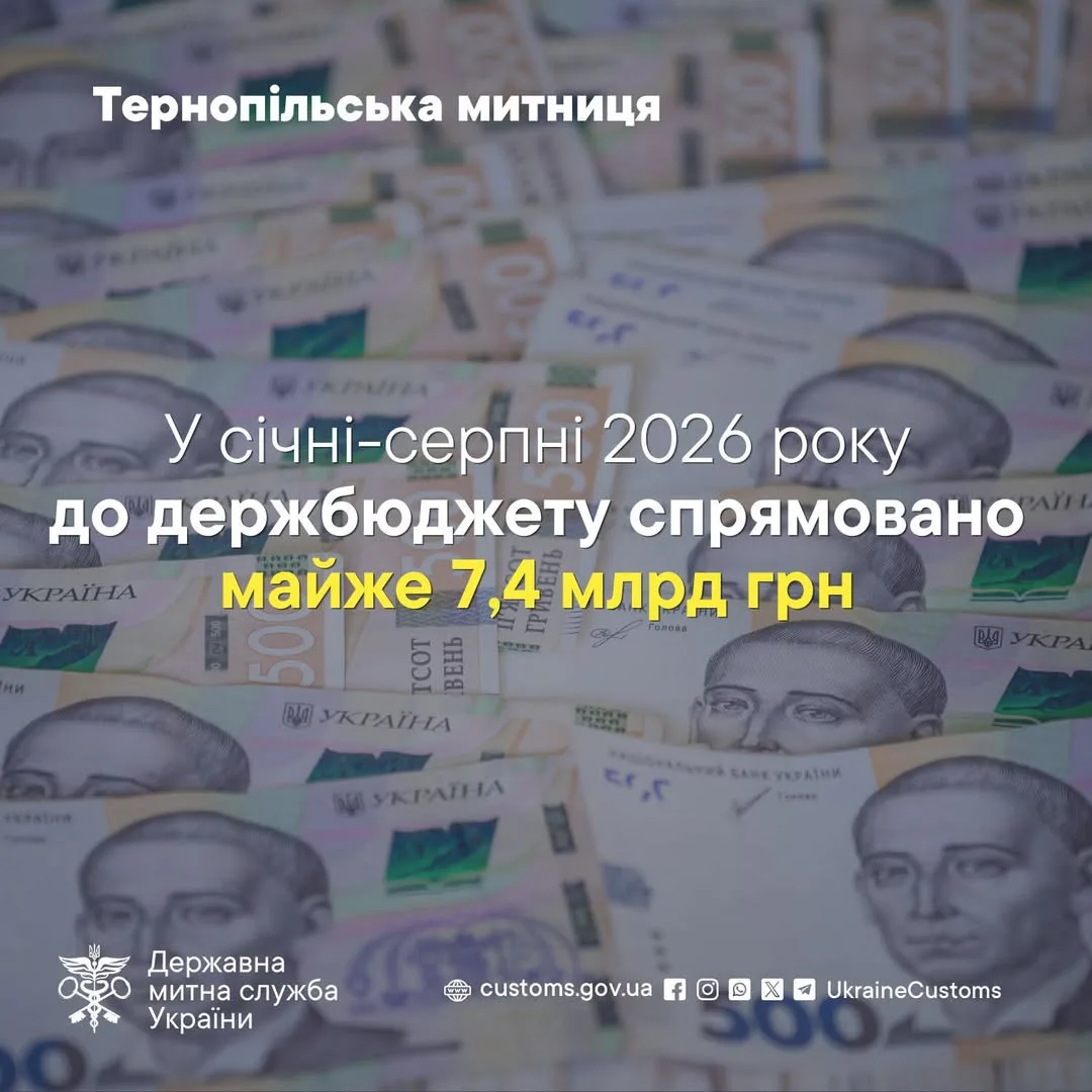 Тернопільська митниця за вісім місяців спрямувала до бюджету майже 7,4 млрд грн