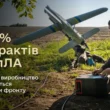 АОЗ у системі Міністерства оборони законтрактувала на 300% більше БпЛА