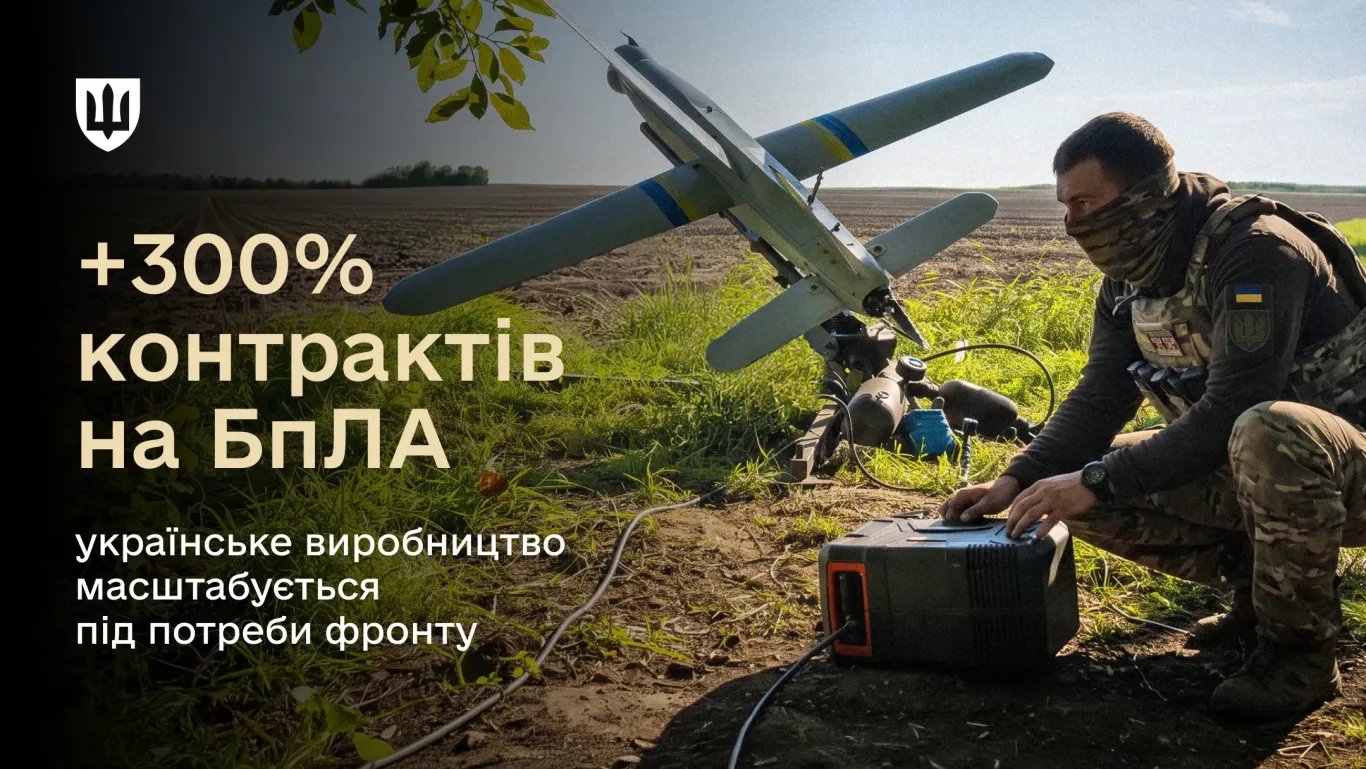 АОЗ у системі Міністерства оборони законтрактувала на 300% більше БпЛА