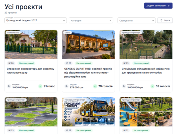 Понад 4500 жителів проголосували за проєкти «Громадського бюджету‑2027»